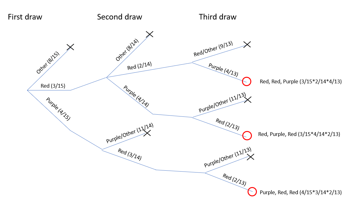 Probability tree illustrating how to calculate sampling without replacement. The red circules indicate branches are successful and the black x's indicate branches that were unsuccessful.